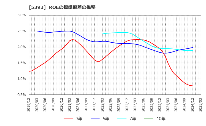 5393 ニチアス(株): ROEの標準偏差の推移