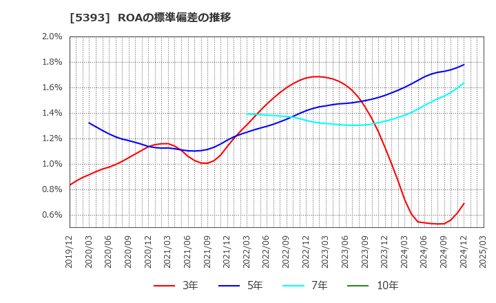 5393 ニチアス(株): ROAの標準偏差の推移