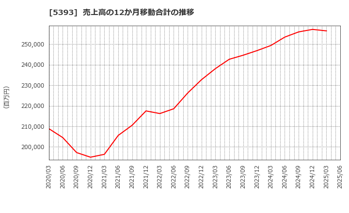 5393 ニチアス(株): 売上高の12か月移動合計の推移
