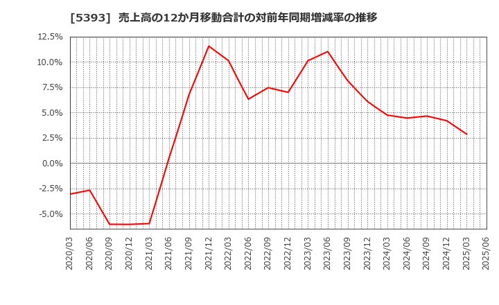 5393 ニチアス(株): 売上高の12か月移動合計の対前年同期増減率の推移