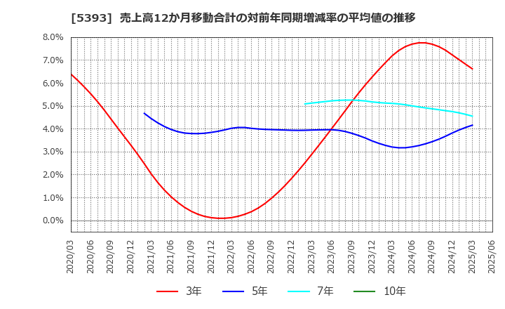 5393 ニチアス(株): 売上高12か月移動合計の対前年同期増減率の平均値の推移