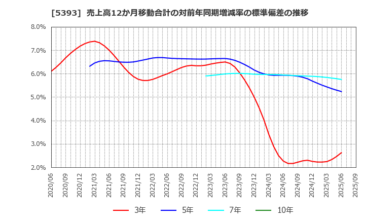 5393 ニチアス(株): 売上高12か月移動合計の対前年同期増減率の標準偏差の推移