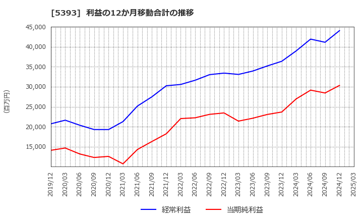 5393 ニチアス(株): 利益の12か月移動合計の推移