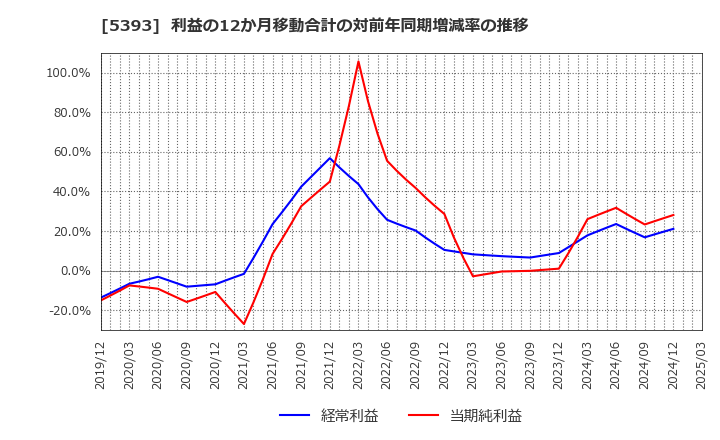 5393 ニチアス(株): 利益の12か月移動合計の対前年同期増減率の推移