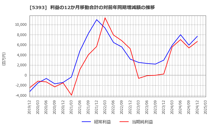 5393 ニチアス(株): 利益の12か月移動合計の対前年同期増減額の推移