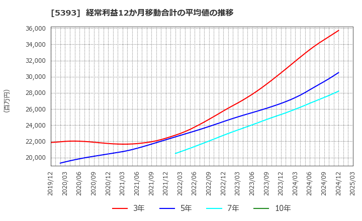 5393 ニチアス(株): 経常利益12か月移動合計の平均値の推移