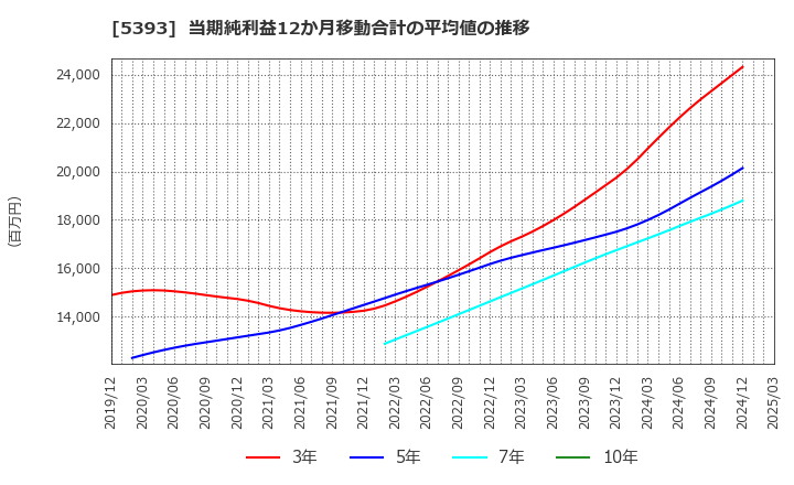5393 ニチアス(株): 当期純利益12か月移動合計の平均値の推移