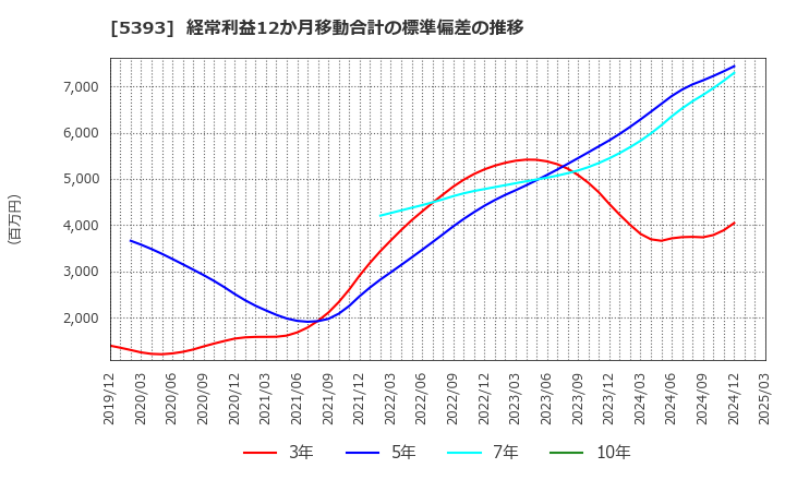 5393 ニチアス(株): 経常利益12か月移動合計の標準偏差の推移
