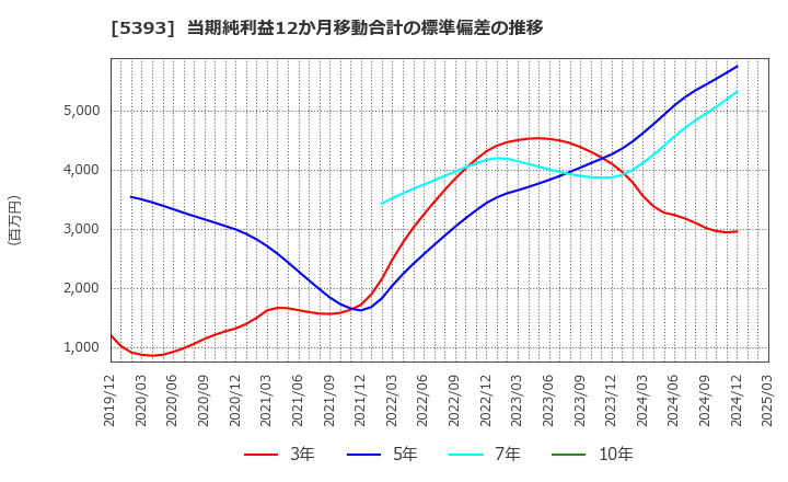 5393 ニチアス(株): 当期純利益12か月移動合計の標準偏差の推移