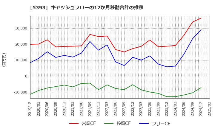 5393 ニチアス(株): キャッシュフローの12か月移動合計の推移