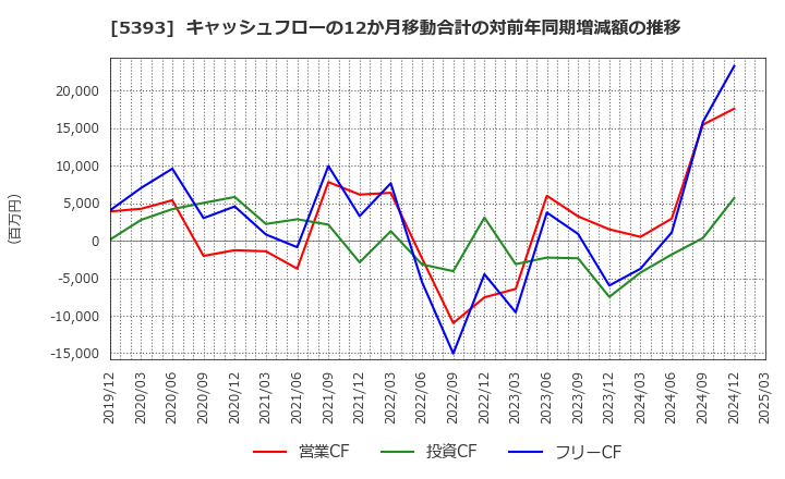 5393 ニチアス(株): キャッシュフローの12か月移動合計の対前年同期増減額の推移