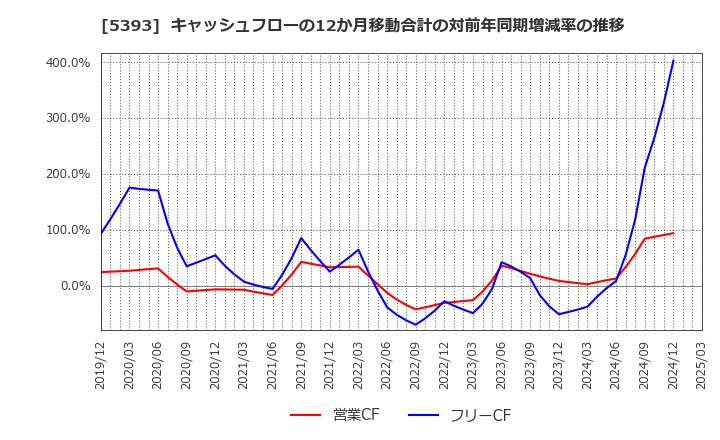 5393 ニチアス(株): キャッシュフローの12か月移動合計の対前年同期増減率の推移