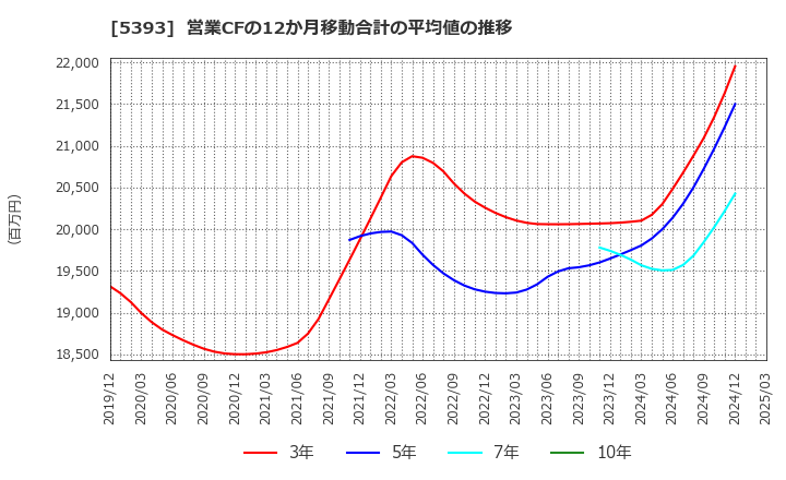5393 ニチアス(株): 営業CFの12か月移動合計の平均値の推移