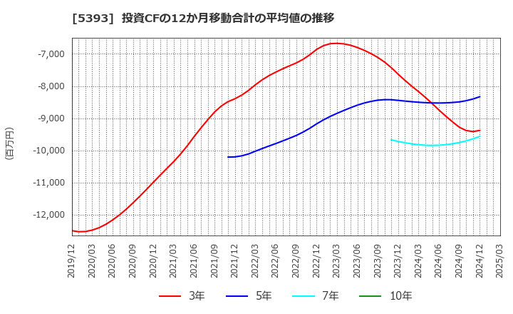 5393 ニチアス(株): 投資CFの12か月移動合計の平均値の推移