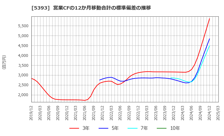 5393 ニチアス(株): 営業CFの12か月移動合計の標準偏差の推移