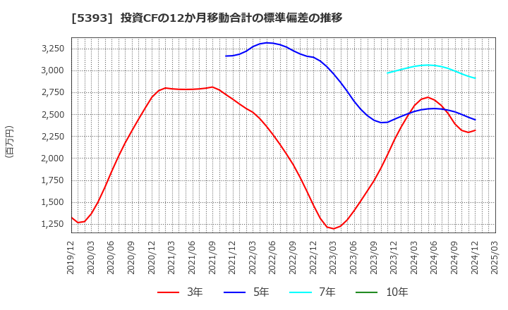 5393 ニチアス(株): 投資CFの12か月移動合計の標準偏差の推移