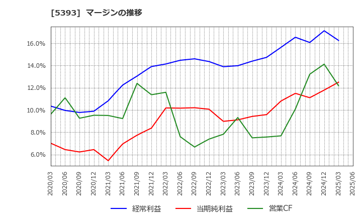 5393 ニチアス(株): マージンの推移