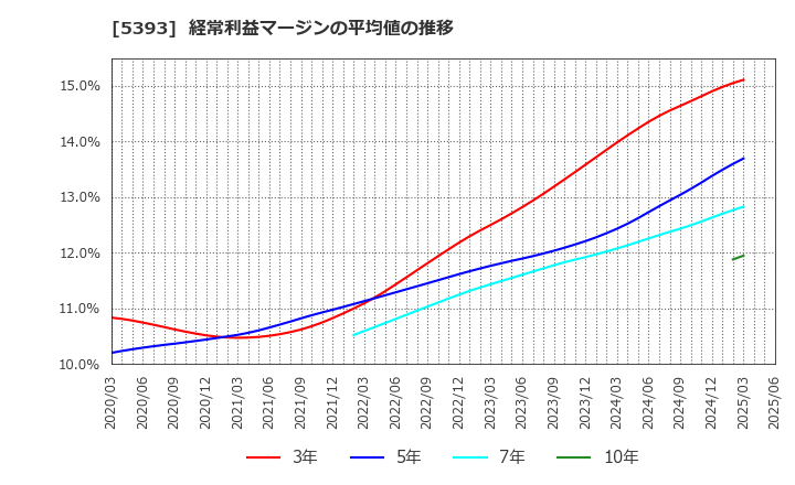 5393 ニチアス(株): 経常利益マージンの平均値の推移