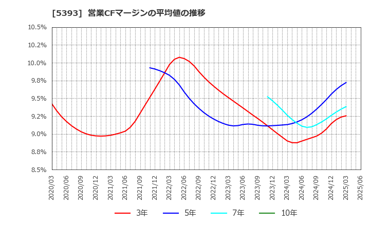 5393 ニチアス(株): 営業CFマージンの平均値の推移