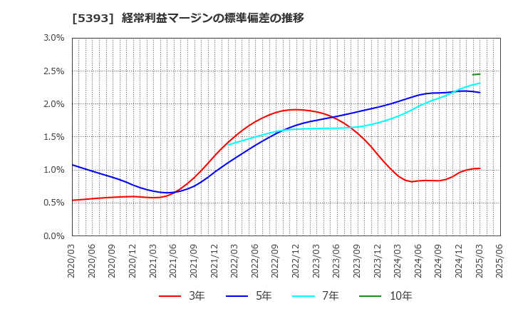 5393 ニチアス(株): 経常利益マージンの標準偏差の推移