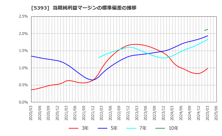 5393 ニチアス(株): 当期純利益マージンの標準偏差の推移