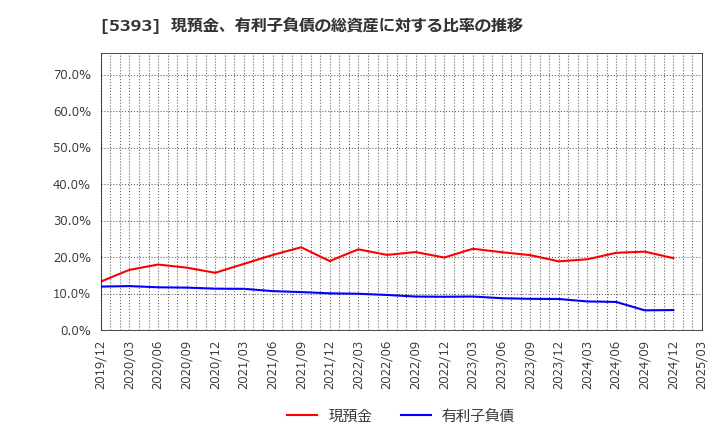 5393 ニチアス(株): 現預金、有利子負債の総資産に対する比率の推移