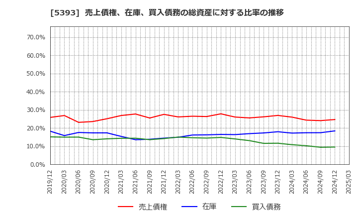 5393 ニチアス(株): 売上債権、在庫、買入債務の総資産に対する比率の推移