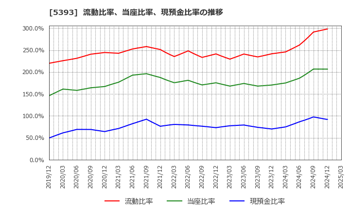 5393 ニチアス(株): 流動比率、当座比率、現預金比率の推移