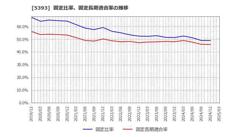 5393 ニチアス(株): 固定比率、固定長期適合率の推移