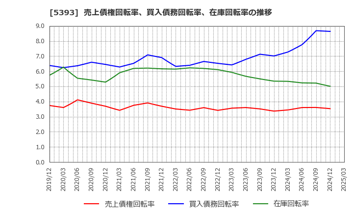 5393 ニチアス(株): 売上債権回転率、買入債務回転率、在庫回転率の推移