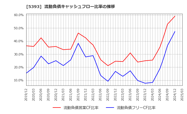 5393 ニチアス(株): 流動負債キャッシュフロー比率の推移
