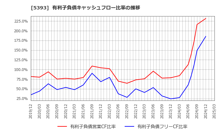 5393 ニチアス(株): 有利子負債キャッシュフロー比率の推移