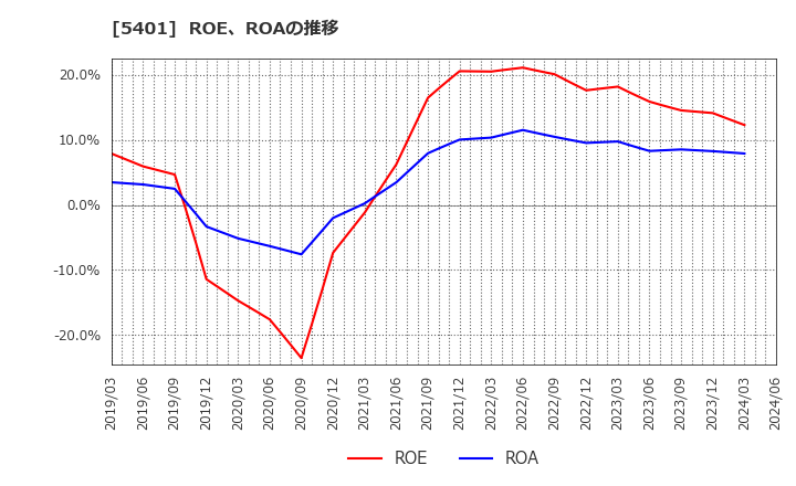 5401 日本製鉄(株): ROE、ROAの推移