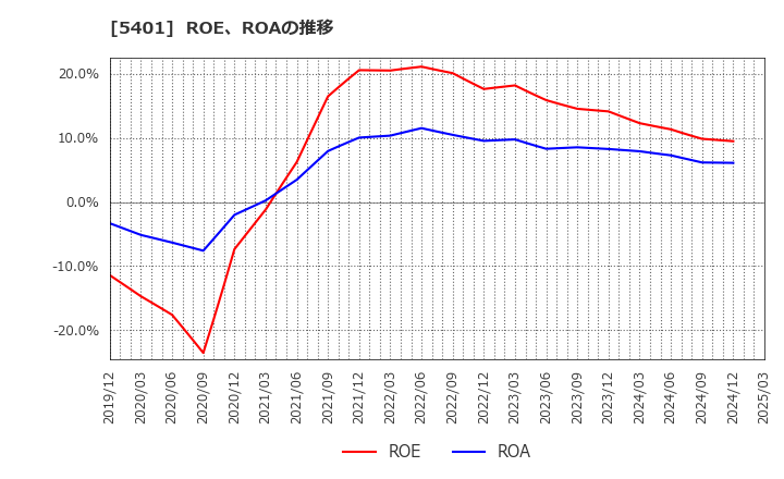 5401 日本製鉄(株): ROE、ROAの推移