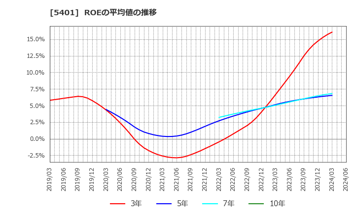 5401 日本製鉄(株): ROEの平均値の推移
