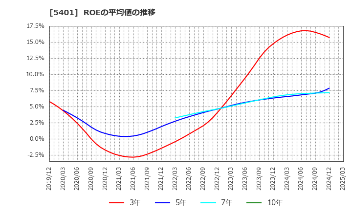 5401 日本製鉄(株): ROEの平均値の推移