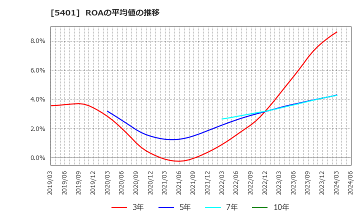 5401 日本製鉄(株): ROAの平均値の推移