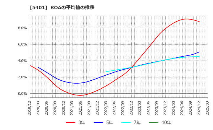 5401 日本製鉄(株): ROAの平均値の推移