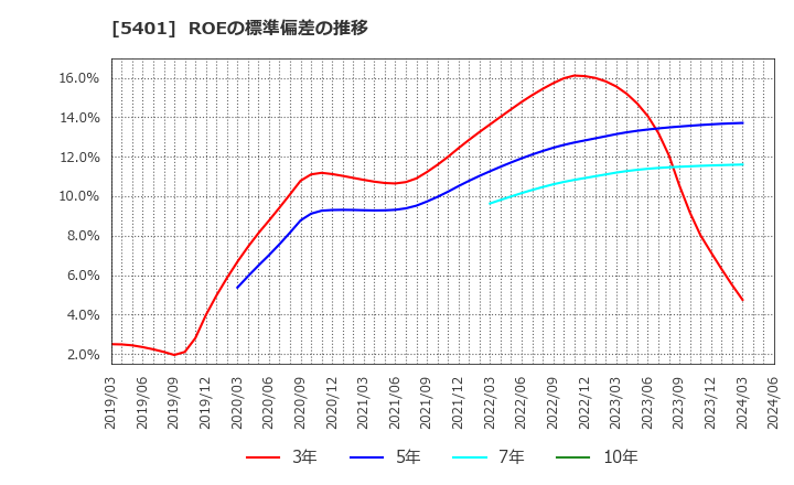 5401 日本製鉄(株): ROEの標準偏差の推移
