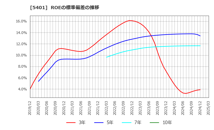 5401 日本製鉄(株): ROEの標準偏差の推移