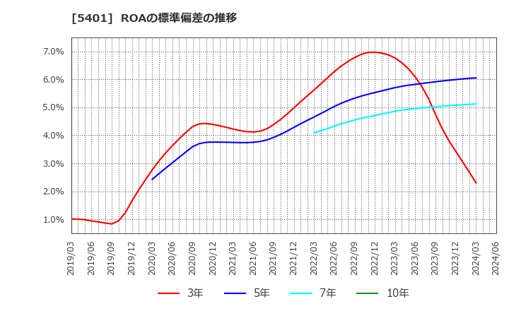 5401 日本製鉄(株): ROAの標準偏差の推移