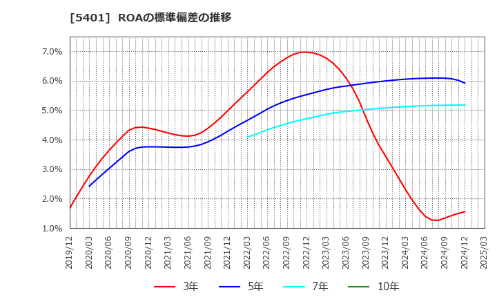 5401 日本製鉄(株): ROAの標準偏差の推移