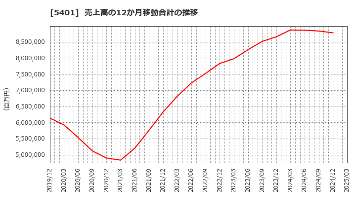5401 日本製鉄(株): 売上高の12か月移動合計の推移