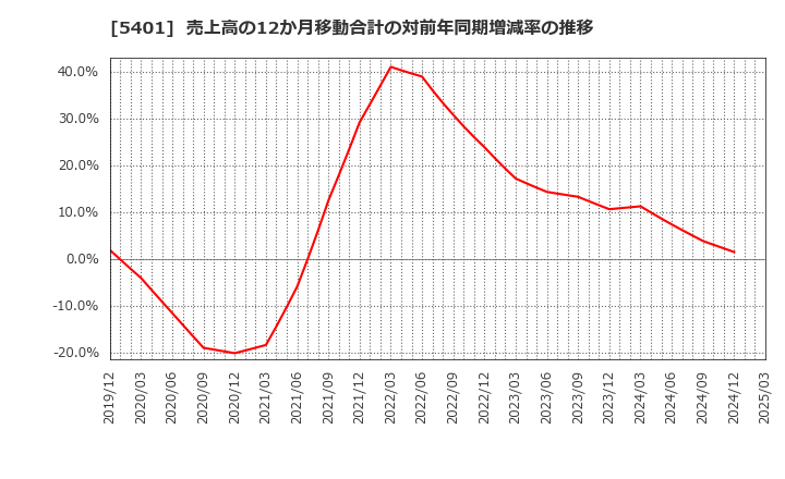 5401 日本製鉄(株): 売上高の12か月移動合計の対前年同期増減率の推移