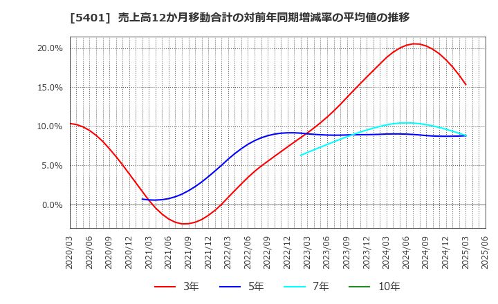 5401 日本製鉄(株): 売上高12か月移動合計の対前年同期増減率の平均値の推移
