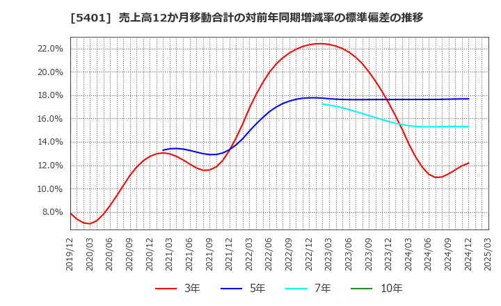 5401 日本製鉄(株): 売上高12か月移動合計の対前年同期増減率の標準偏差の推移