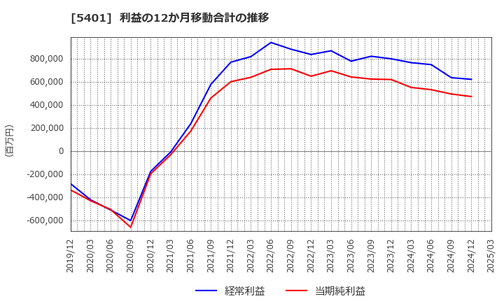 5401 日本製鉄(株): 利益の12か月移動合計の推移
