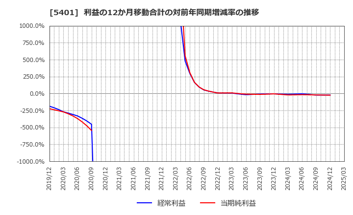 5401 日本製鉄(株): 利益の12か月移動合計の対前年同期増減率の推移