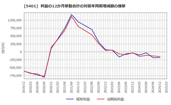 5401 日本製鉄(株): 利益の12か月移動合計の対前年同期増減額の推移