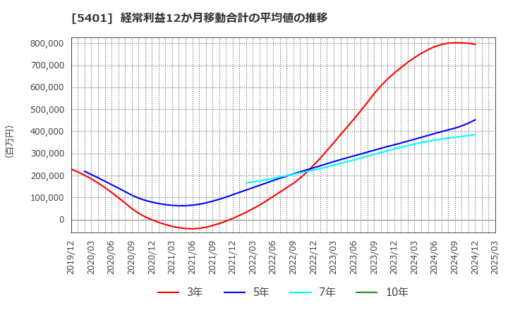 5401 日本製鉄(株): 経常利益12か月移動合計の平均値の推移